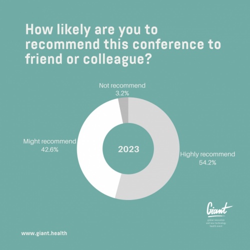 More than half of the attendees (54.2%) would highly recommend GIANT Health Event!