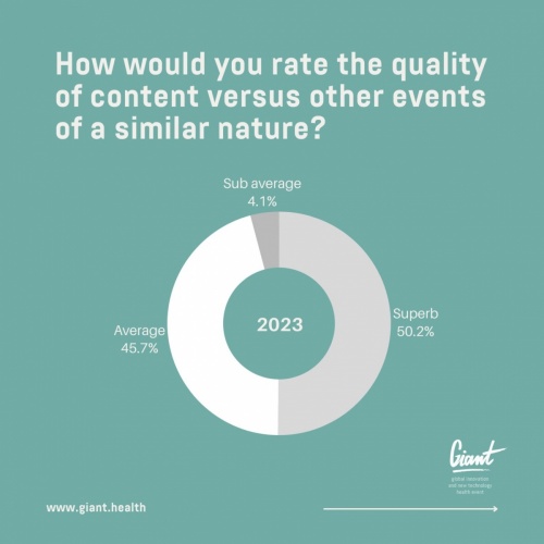 Half of the attendees (50.2%) rated the quality of the content of the event as 