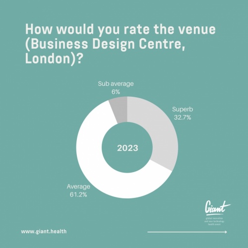 More than half of the attendees (61.2%) rated the venue of the event as 